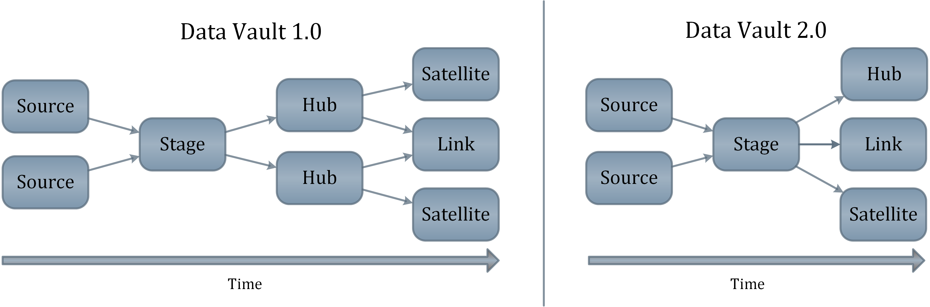 Hash Keys In The Data Vault Scalefree