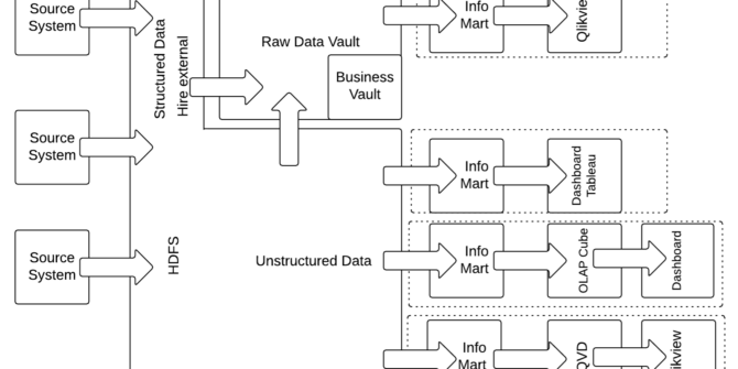 Hybrid Architecture in Data Vault 2.0