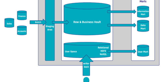 How to Combine Managed Self-Service BI with Data Vault 2.0?