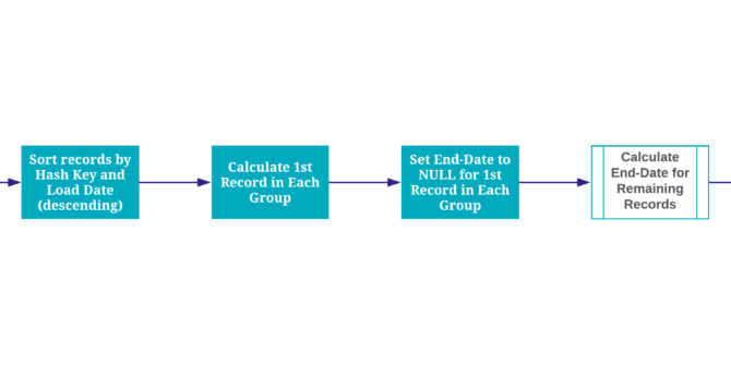 How to Implement Insert Only in Data Vault 2.0?