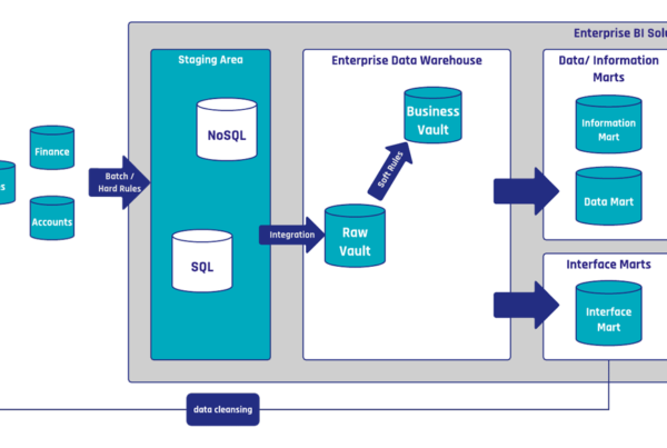 Datenbereinigung mit Data Vault 2.0