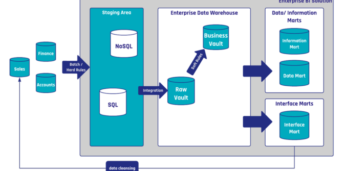 Data Vault Use Cases Beyond Classical Reporting – Part 1