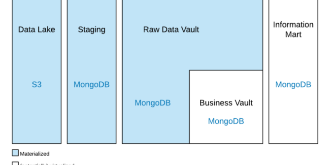 An Enterprise Document Warehouse Architecture