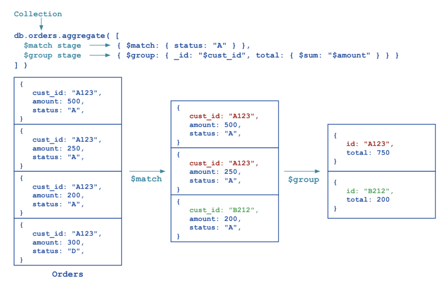 Document Processing in MongoDB – Data Tools