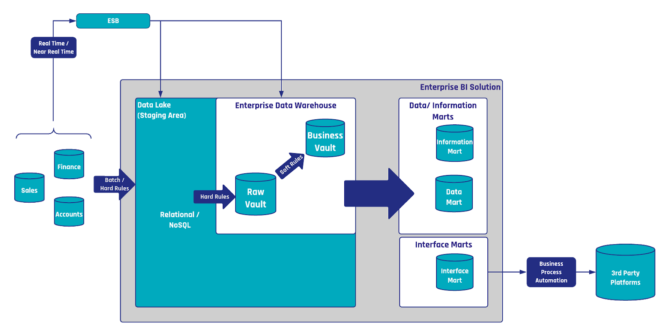 Data Vault Use Cases Beyond Classical Reporting – Part 2