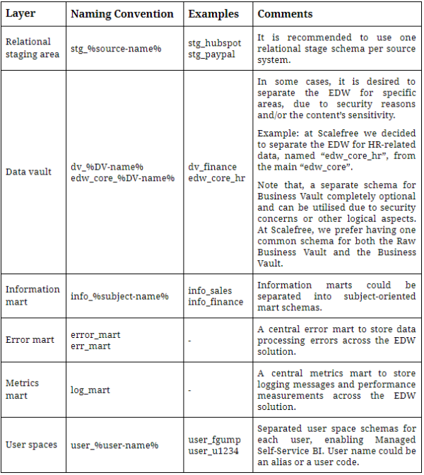 What to Consider for Naming Conventions in Data Warehousing