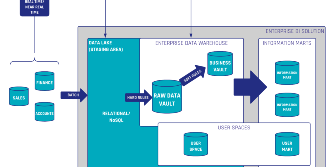 Write Backs in the Enterprise Data Warehouse Architecture