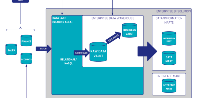 Data Quality in the Data Vault Architecture