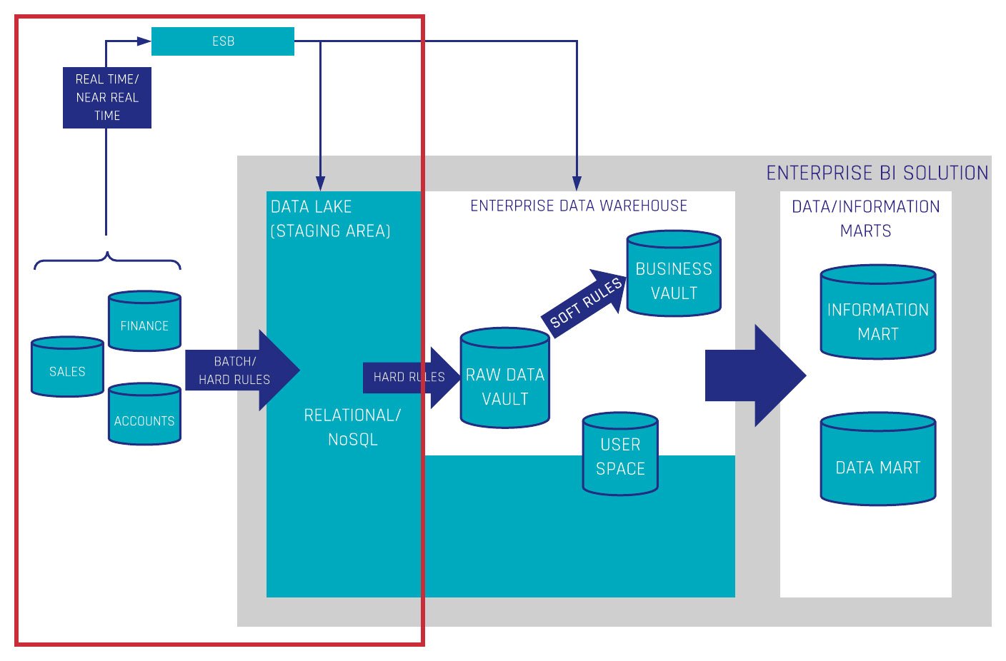 Optimal EDW Architecture for Data Warehouse Automation