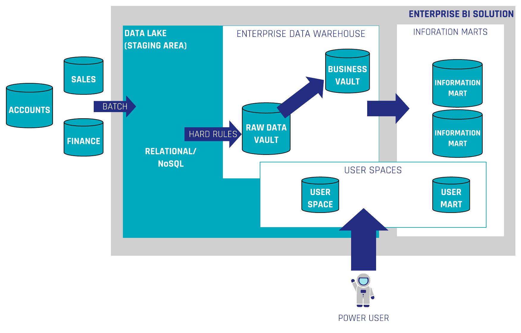 Data Warehouse Architecture in the context of Managed Self-Service BI