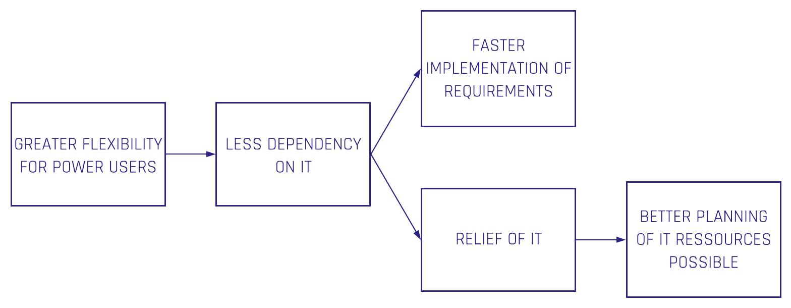 Managed Self-Service BI positive effects