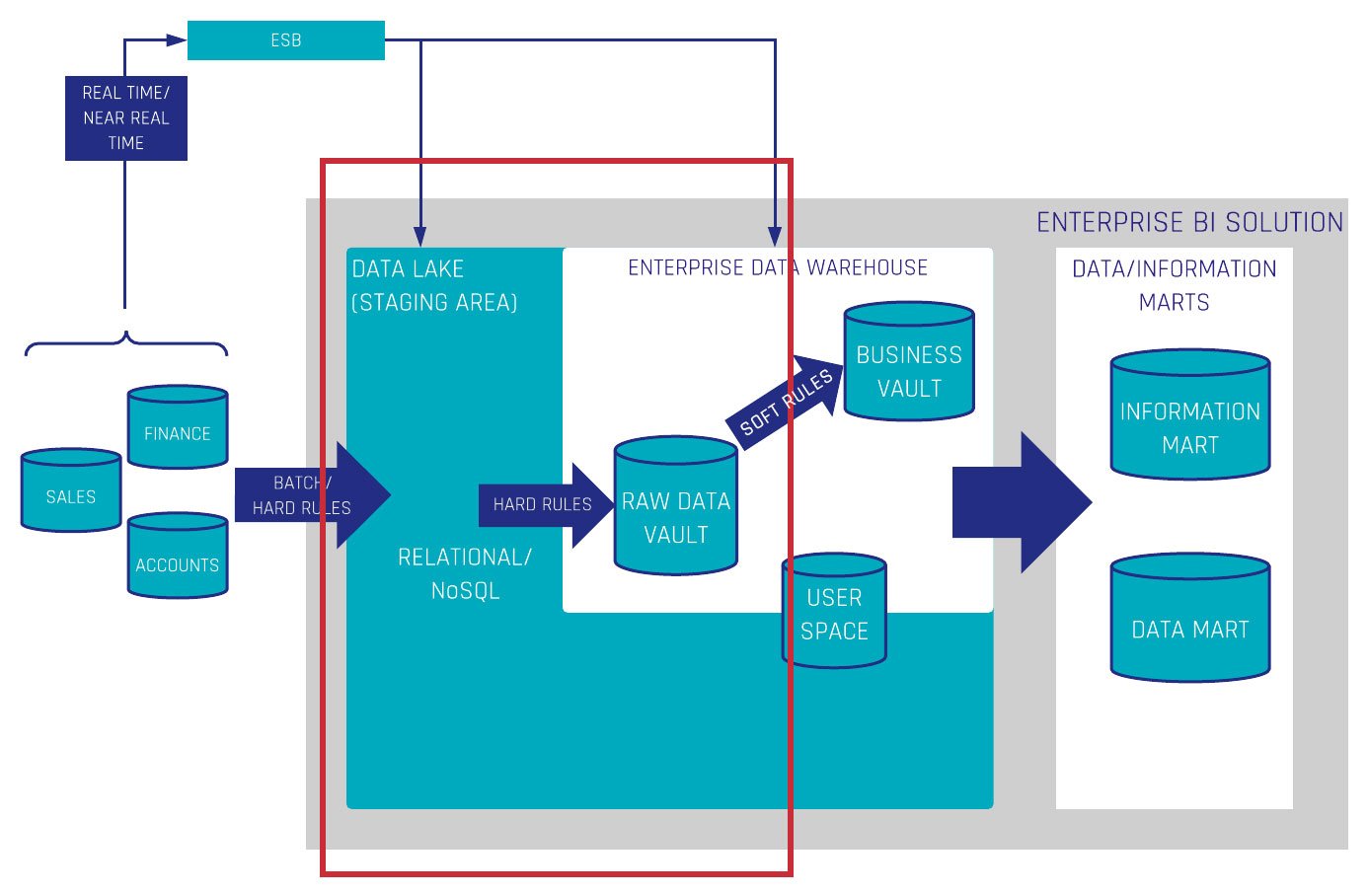 Optimal EDW Architecture for Data Warehouse Automation