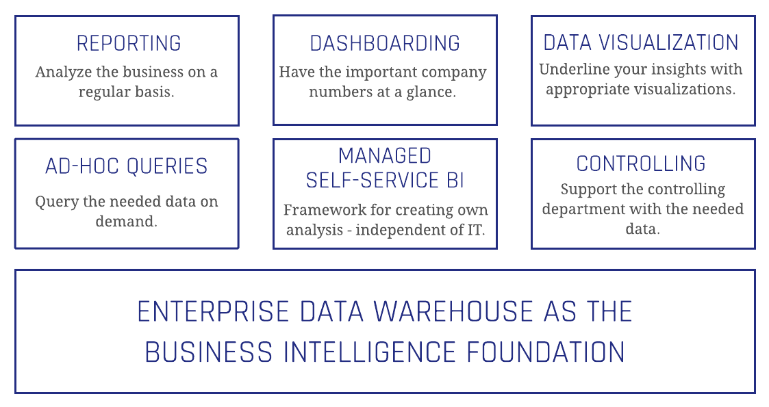 Business benefits of data analytics including reporting, dashboarding, and agile BI solutions, enabling data-driven decisions and improved business performance.