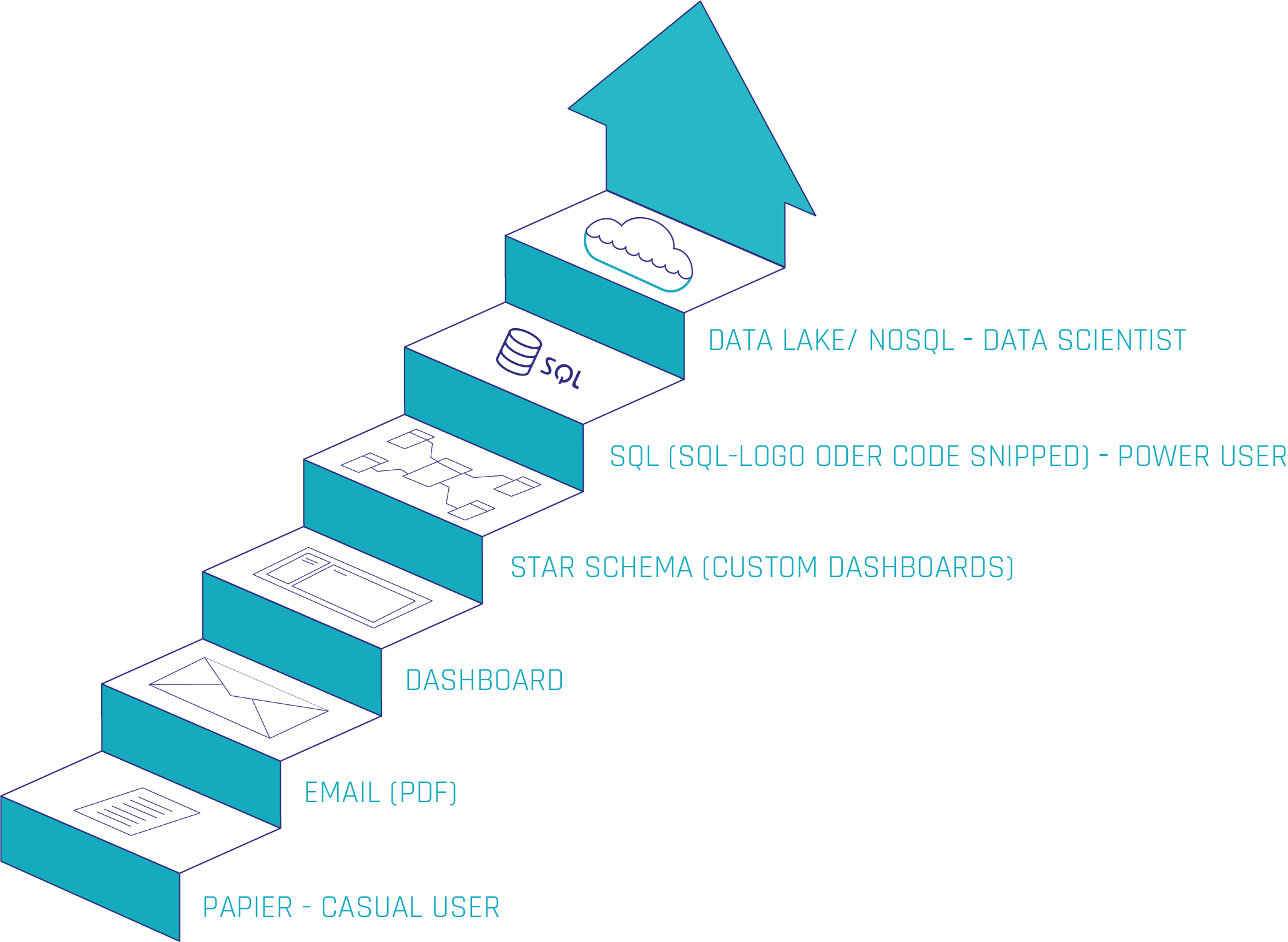 Data analytics progression from casual user to data scientist, using dashboards, SQL, and data lakes.