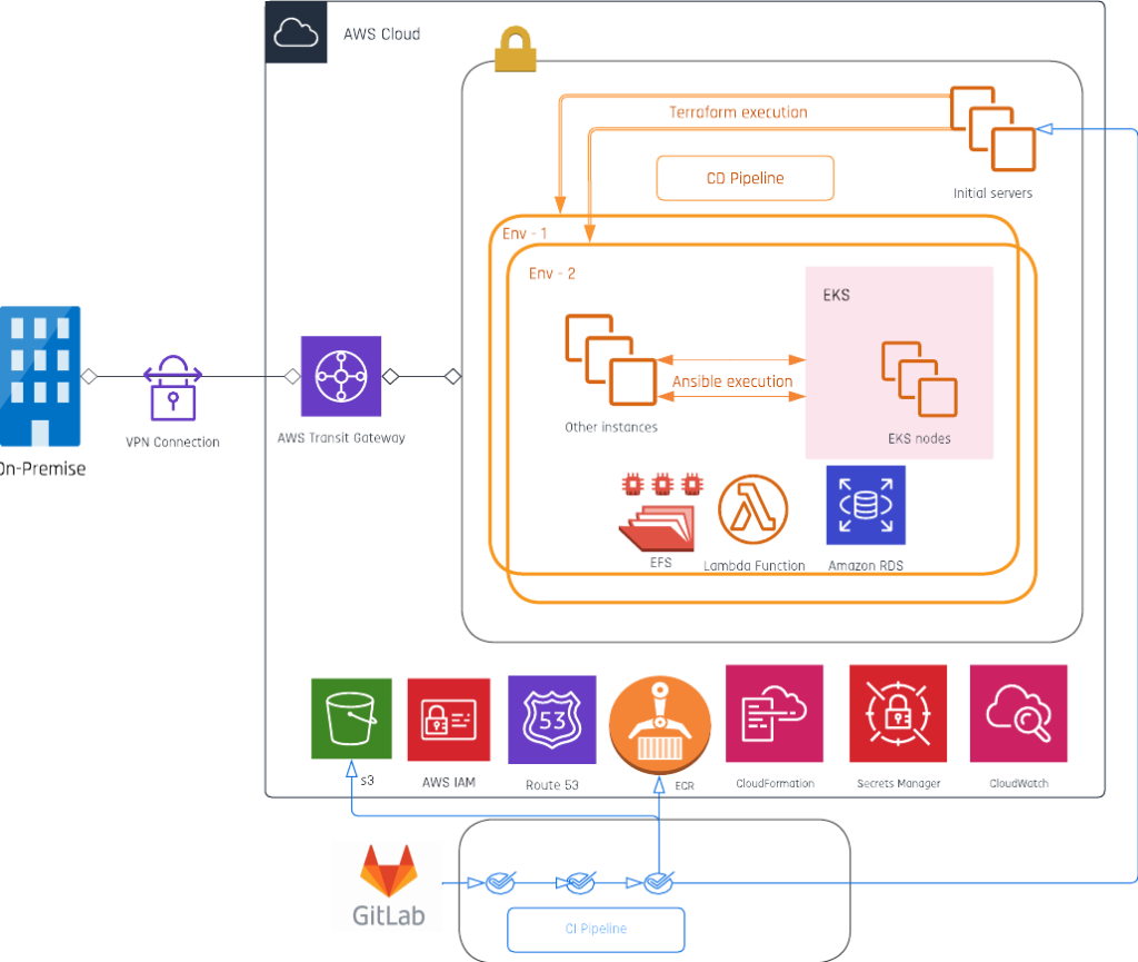 Building a Scalable, Cloud-Based Software Architecture