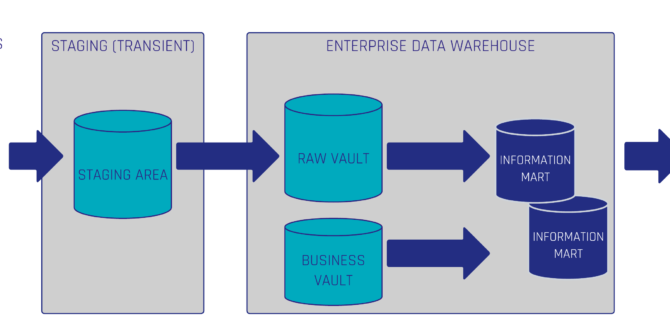 Quick Guide of a Data Vault 2.0 Implementation