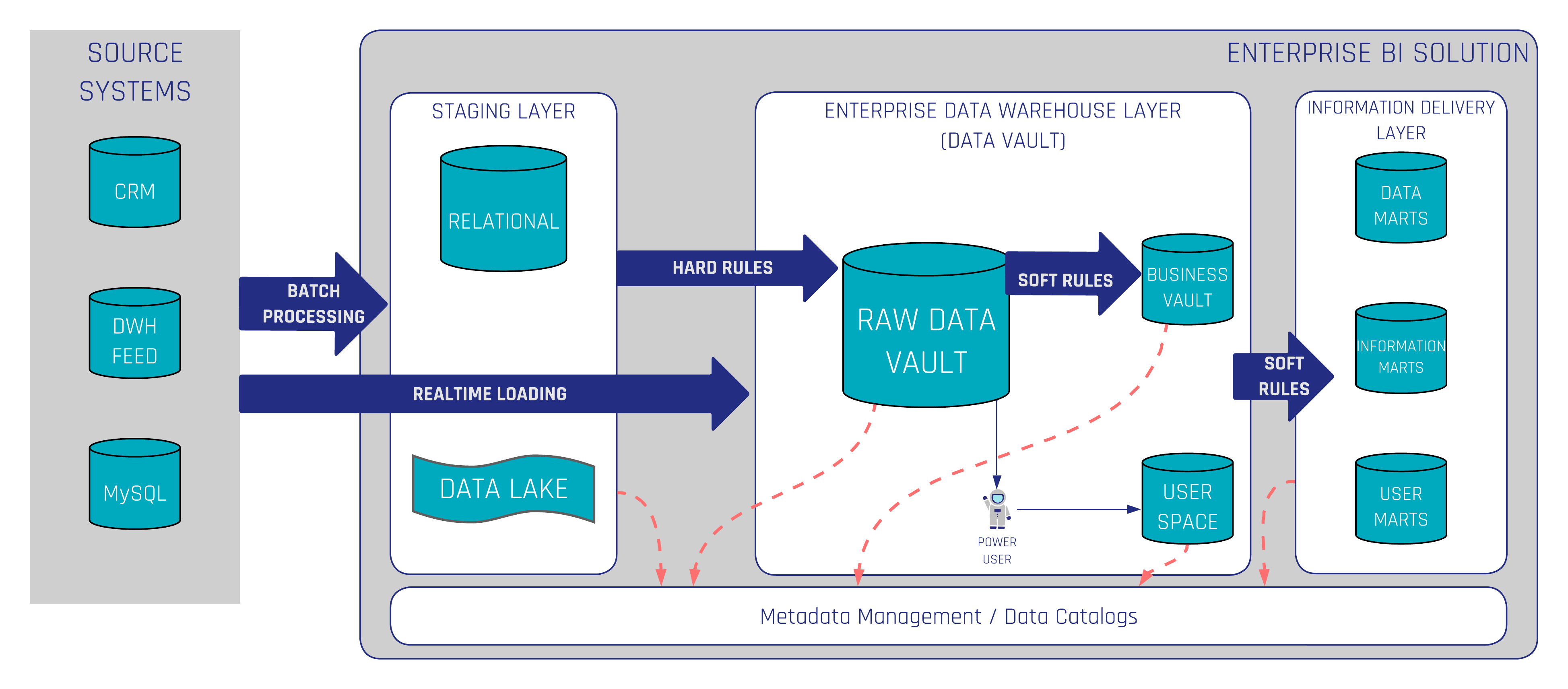 Data Vault 2.0 General Architecture