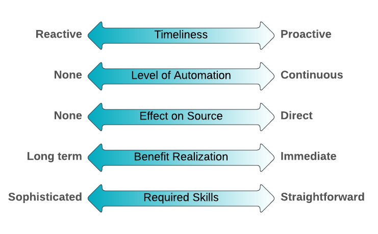 Data Quality graphic technique comparison for a data warehouse