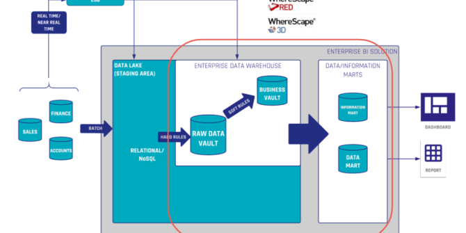 Best Practices for Maximizing Efficiency and Effectiveness When Working with WhereScape