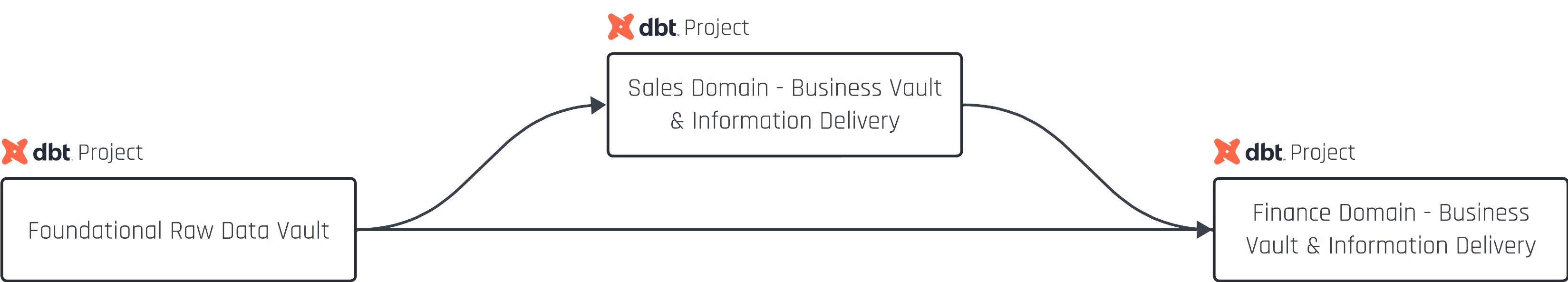 Scale Up your Data Vault Project – with dbt Mesh