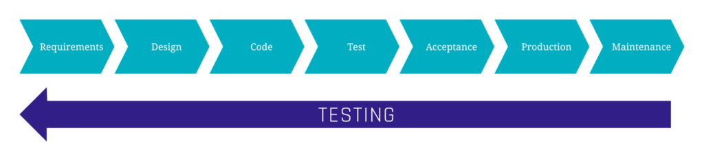 Testing is shifted to the left