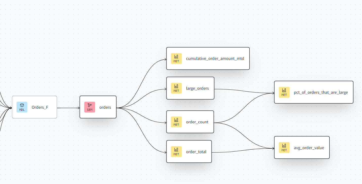 Unify Your Understanding of Data with the dbt Semantic Layer