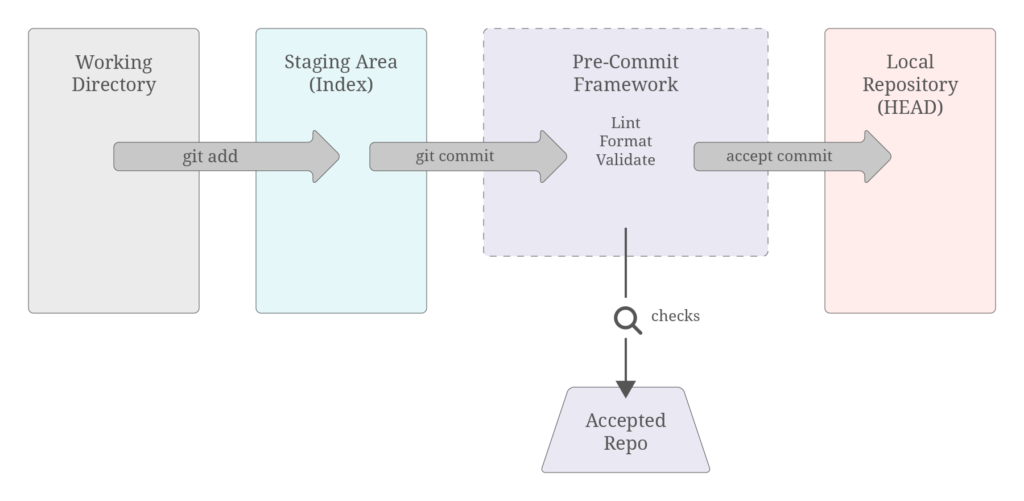 local repository with accepted repo