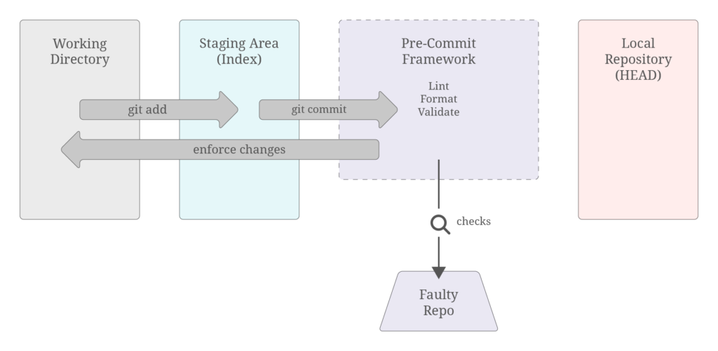 local repository with falty repo