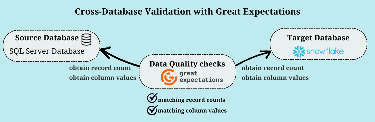 Data Migration – Ensuring Data Accuracy and Compliance During a Migration: Leveraging dbt and Great Expectations