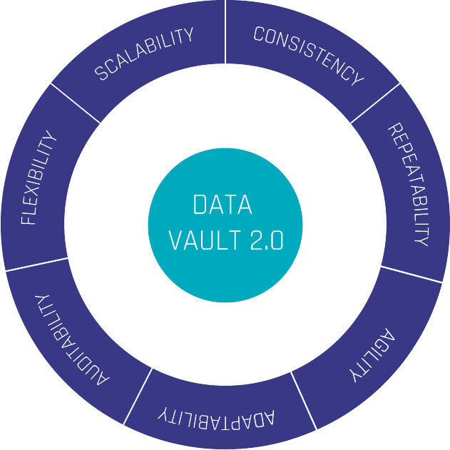 Flexibility, Scalability, Consistency, Repeatability, Agility, Adaptability, and Auditability