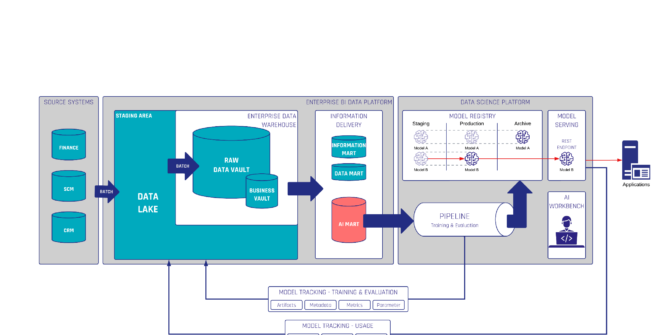 AI Act Business Intelligence Architektur Grafik