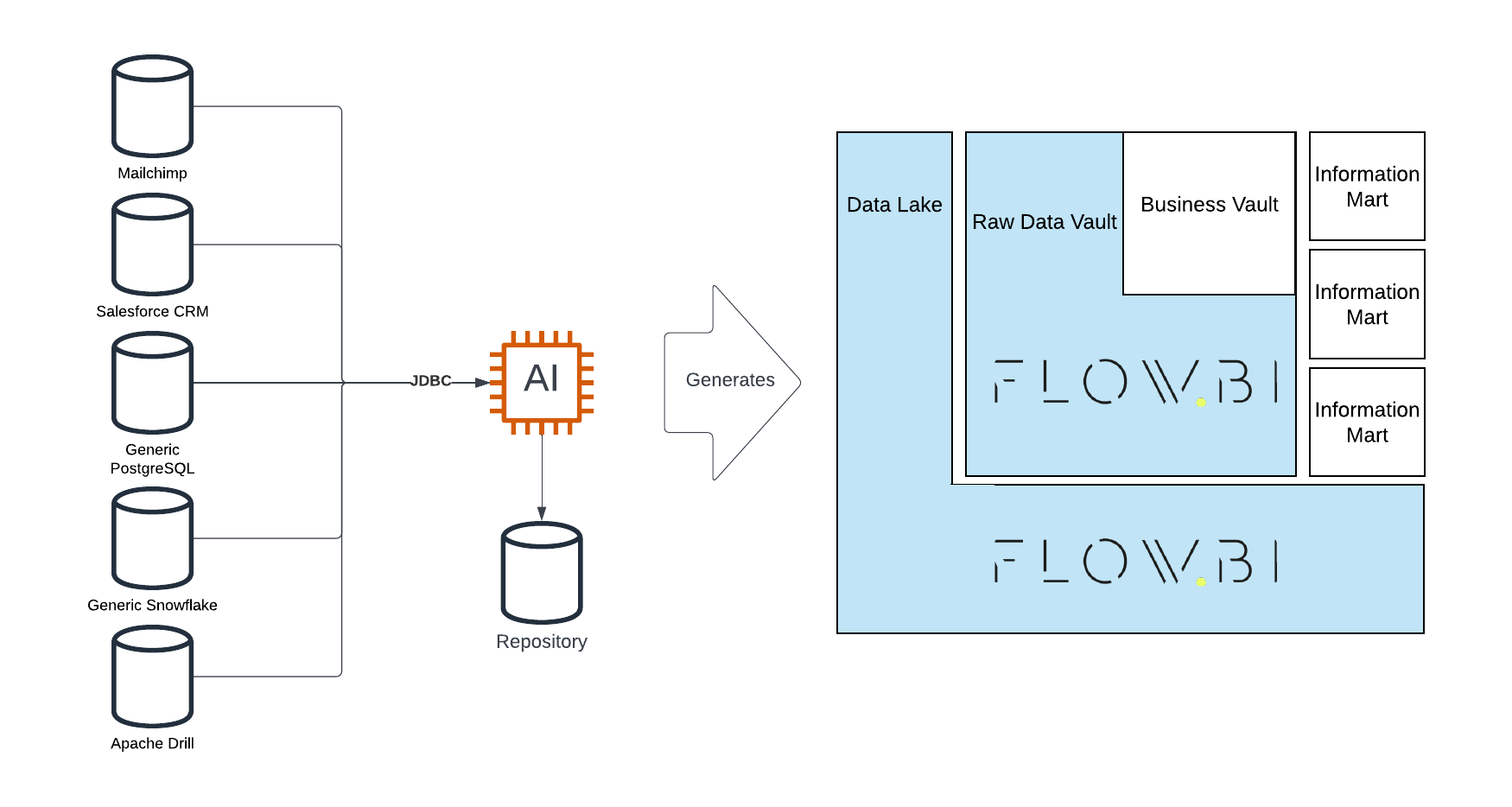 Flow.BI: Generating the Raw Data Vault Using AI and dbt