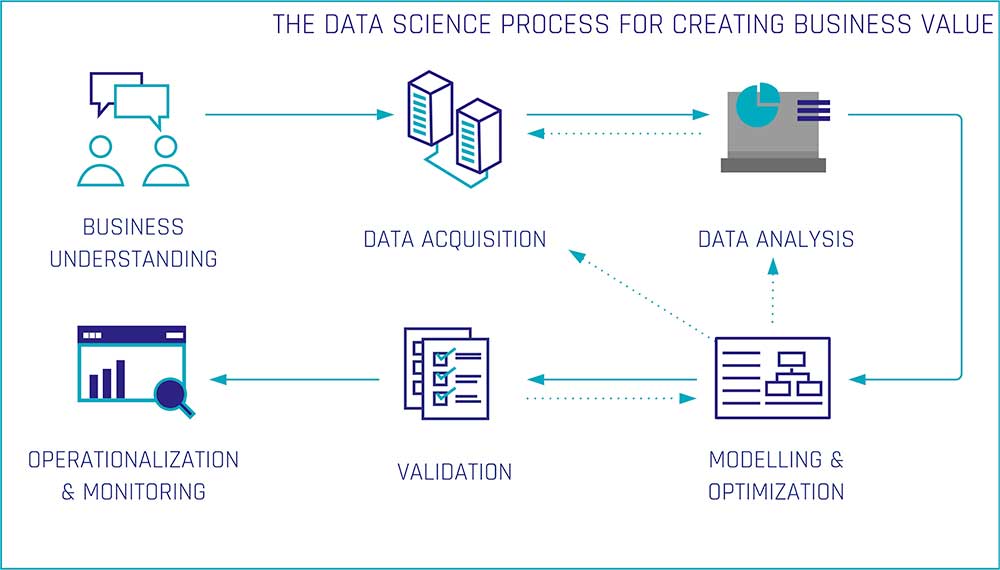 Data Science Process for Creating Business Value