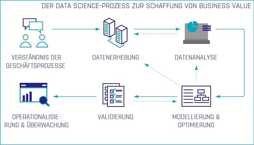 Data Science-Prozess zur Schaffung von Geschäftswert