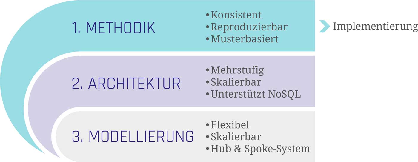 Data Vault 2.0, die drei Säulen: Methodik, Architektur und Modell.