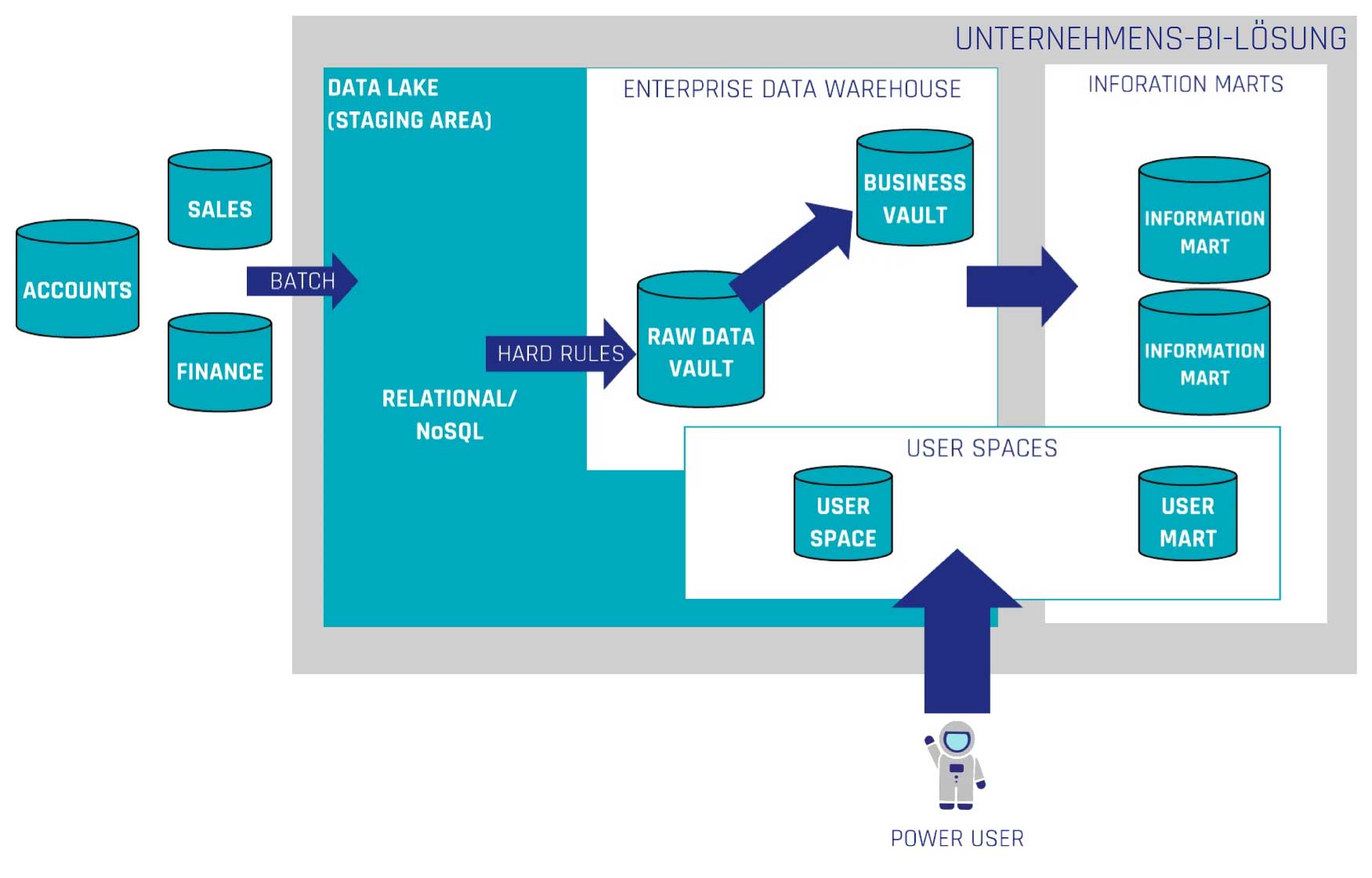 Data Warehouse Architektur im Kontext von Managed Self-Service BI