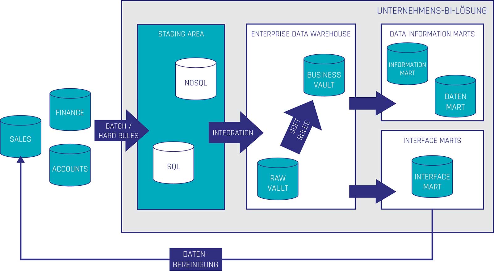 Data Warehousing Architektur