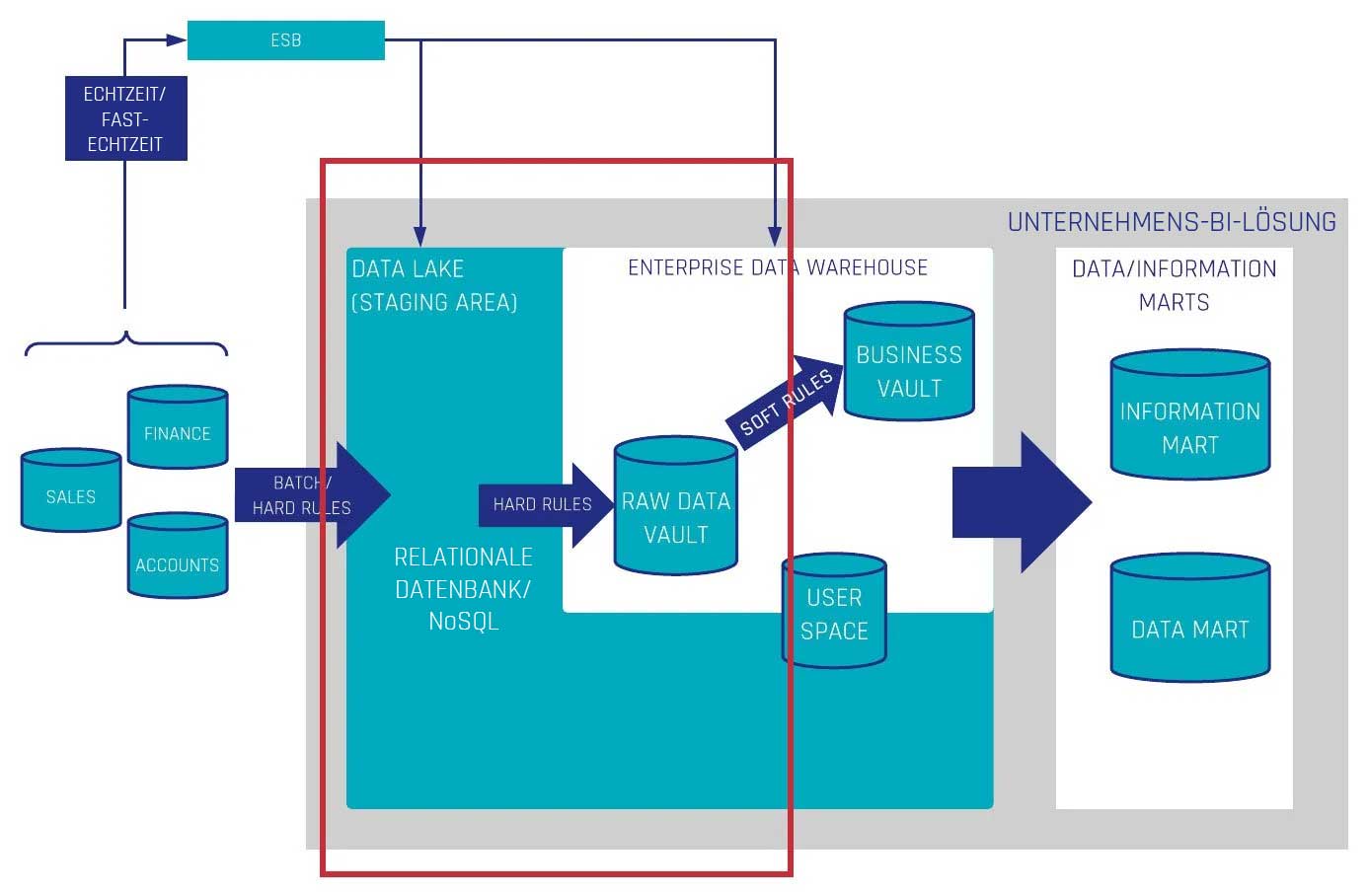 Optimale EDW-Architektur für Data Warehouse-Automation