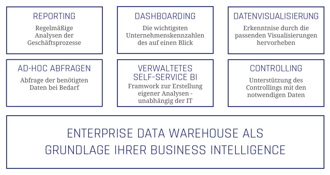 Geschäftsvorteile der Datenanalyse, einschließlich Berichterstattung, Dashboarding und agile BI-Lösungen, die datengesteuerte Entscheidungen und eine verbesserte Unternehmensleistung ermöglichen.