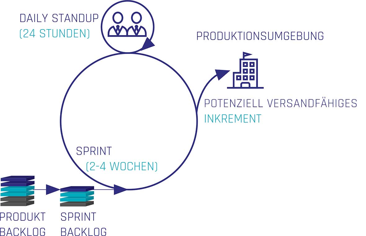 PRODUKTIONSUMGEBUNG