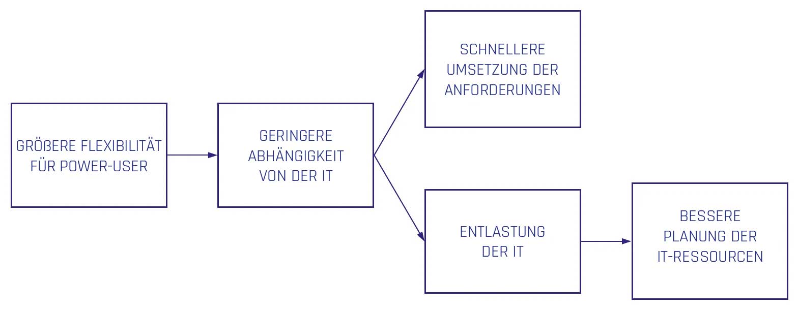 Positive Auswirkungen von Managed Self-Service BI